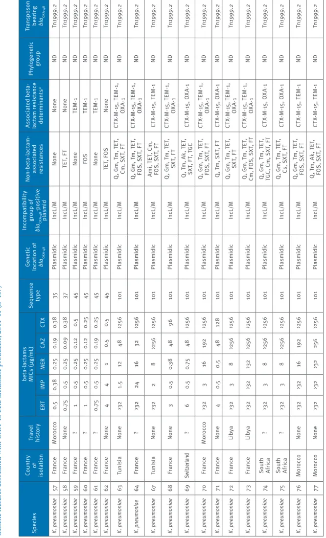 Table 1d Genetic features associated with OXA-48 beta-lactamase producers, 2001–11 (n=107) Species Country of  isolationTravelhistorybeta-lactams MICs (µg/mL)Sequence typeGeneticlocation of bla OXA-48