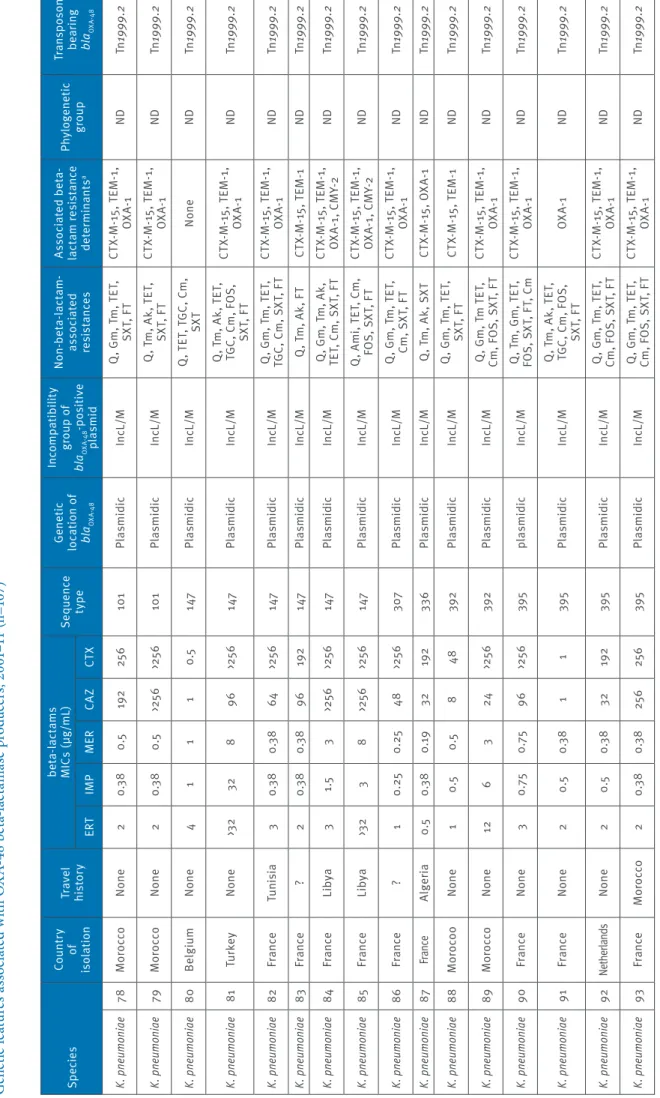 Table 1e Genetic features associated with OXA-48 beta-lactamase producers, 2001–11 (n=107) Species Country of  isolationTravelhistorybeta-lactams MICs (µg/mL)Sequence typeGeneticlocation of bla OXA-48