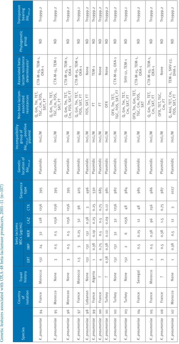 Table 1f Genetic features associated with OXA-48 beta-lactamase producers, 2001–11 (n=107) Species Country of  isolationTravelhistorybeta-lactams MICs (µg/mL)Sequence typeGeneticlocation of bla OXA-48