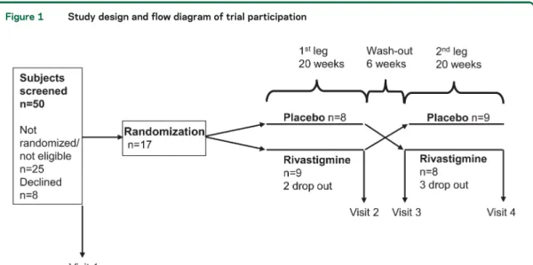 Figure 1 Study design and flow diagram of trial participation