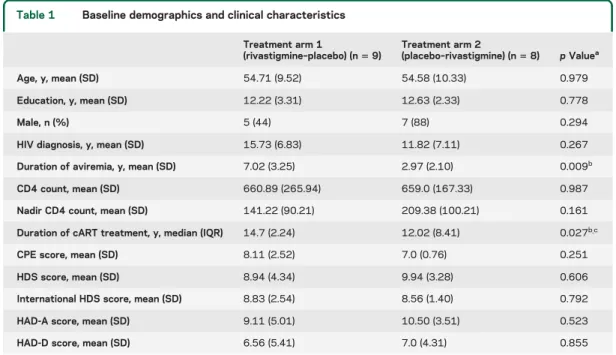 Table 1 Baseline demographics and clinical characteristics Treatment arm 1