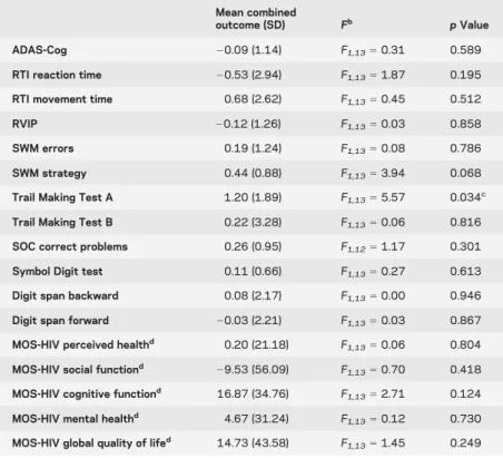 Table 3 Analysis of variance with repeated measures computed for each efficacy variable on a combined outcome ([rivastigmine visit 2 2 visit 1]