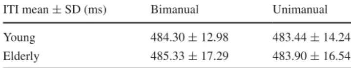 Table 1    Inter-tap interval (ITI) mean and variability in the bimanual  and unimanual tapping condition for the young and the elderly groups ITI mean  ±  SD (ms) Bimanual Unimanual