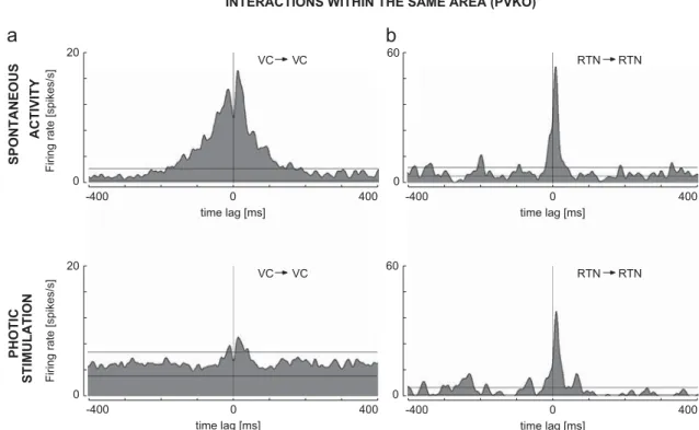 Fig. 4 – Cross-correlograms of selected pairs of neighboring units in PV-de ﬁ cient mice