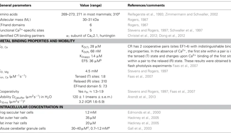 Table 1 | Properties of calretinin (modified from Schwaller, 2009, 2010, 2012).