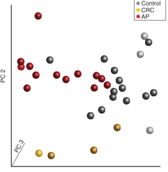 Figure 2 | Three-dimensional PCA of the 54 differentially expressed genes identiﬁed from the DGE-tag proﬁling data