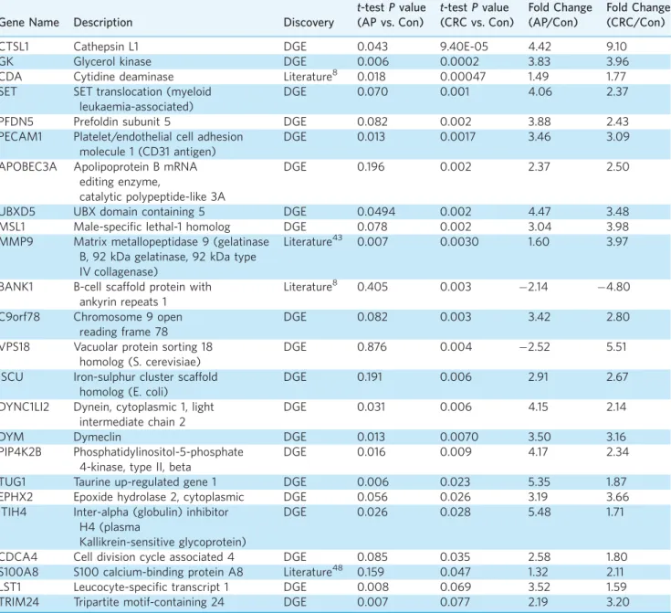 Table 2 | Differentially expressed genes among control, AP and CRC groups determined by univariate analysis of the quantitative PCR data set