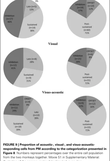 FIGURE 9 | Proportion of acoustic-, visual-, and visuo-acoustic- visuo-acoustic-responding cells from PM according to the categorization presented in Figure 8