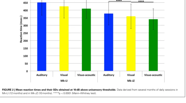 FIGURE 2 | Mean reaction times and their SDs obtained at 10 dB above unisensory thresholds