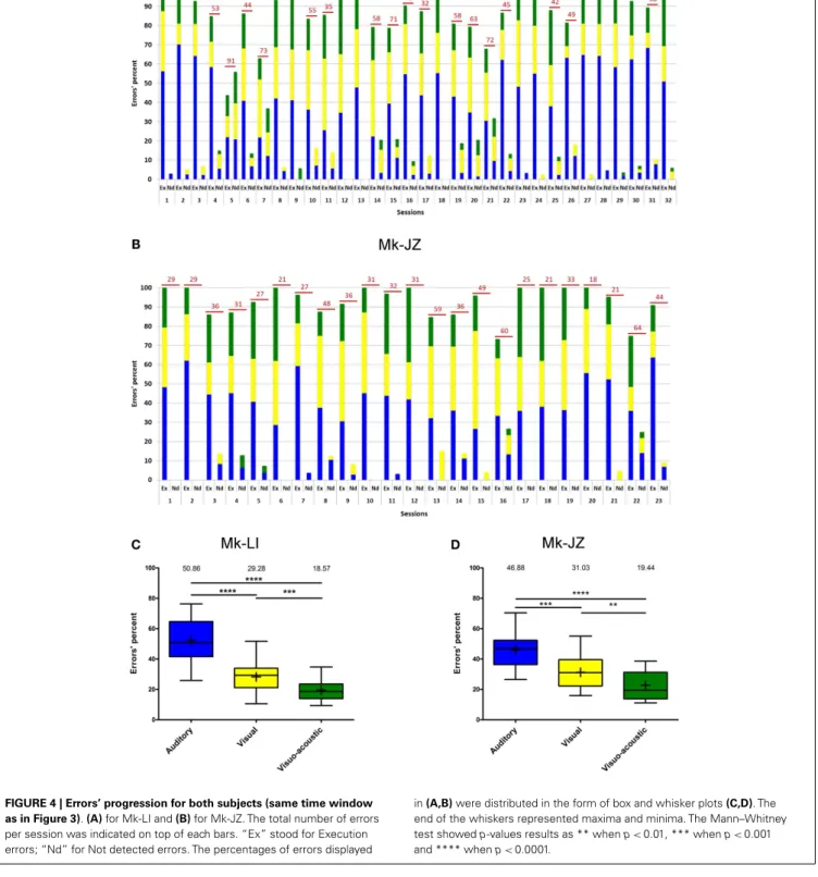 FIGURE 4 | Errors’ progression for both subjects (same time window as in Figure 3). (A) for Mk-LI and (B) for Mk-JZ
