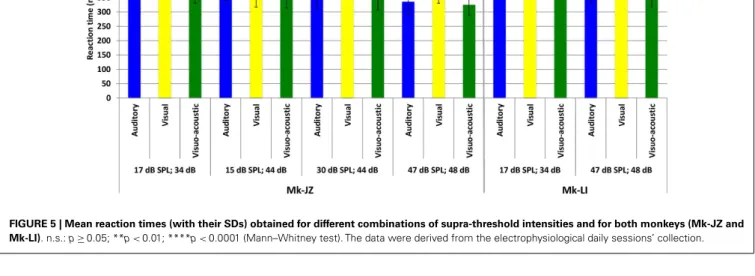FIGURE 5 | Mean reaction times (with their SDs) obtained for different combinations of supra-threshold intensities and for both monkeys (Mk-JZ and Mk-LI)