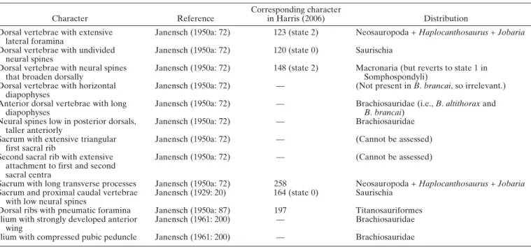 TABLE 1. Characters used by Janensch (1929, 1950a, 1961) in support of the referral of the species Brachiosaurus brancai to the genus Brachiosaurus, with their corresponding character numbers in the analysis of Harris (2006) and their distribution as prese