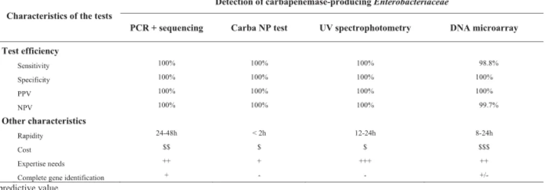 Table 1. Main characteristics of Carba NP test, UV spectrophotometry method and DNA microarray for the detection of carbapenemase-producing Enterobacteriaceae 