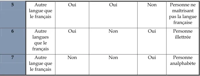 Tableau 1 : Approche synthétique des termes illettrés et analphabètes  