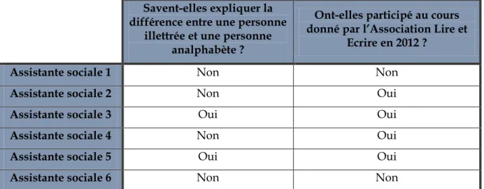 Tableau 5 : Réponses des assistantes sociales quant aux définitions et à la participation au cours donné  par l’Association  