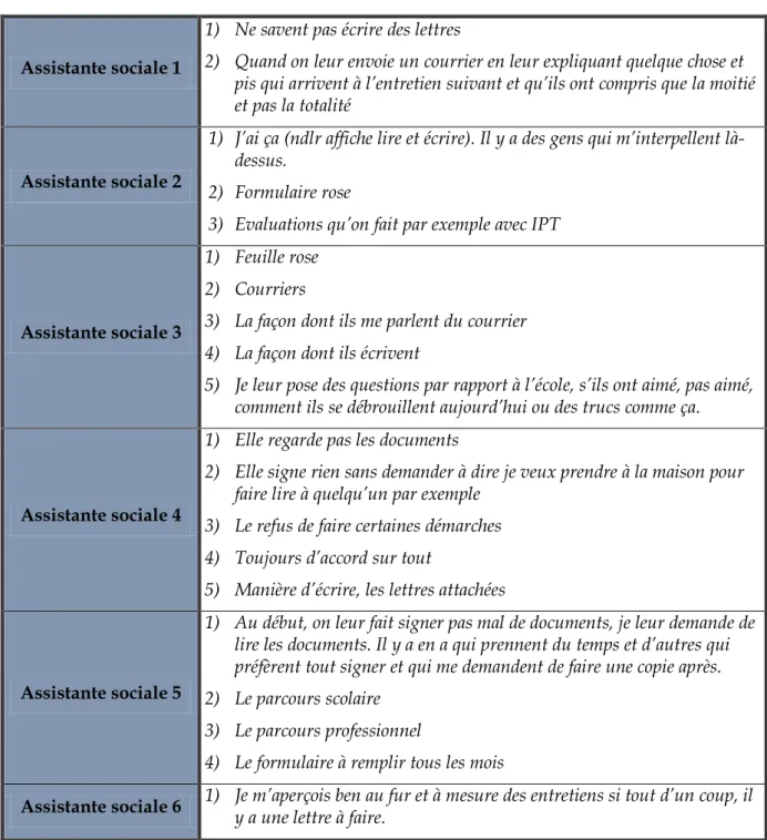 Tableau 7 : Liste d’outils donnés par les assistantes sociales 