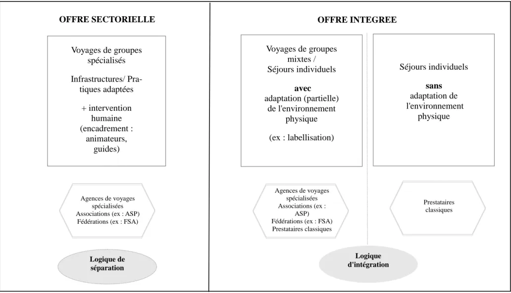 Figure 1 : Tourisme et Handicap   types d’offre Voyages de groupes  spécialisés  Infrastructures/ Pra-  tiques adaptées  + intervention   humaine  (encadrement :  animateurs,  guides)   OFFRE SECTORIELLE  Voyages de groupes mixtes /  Séjours individuels  a