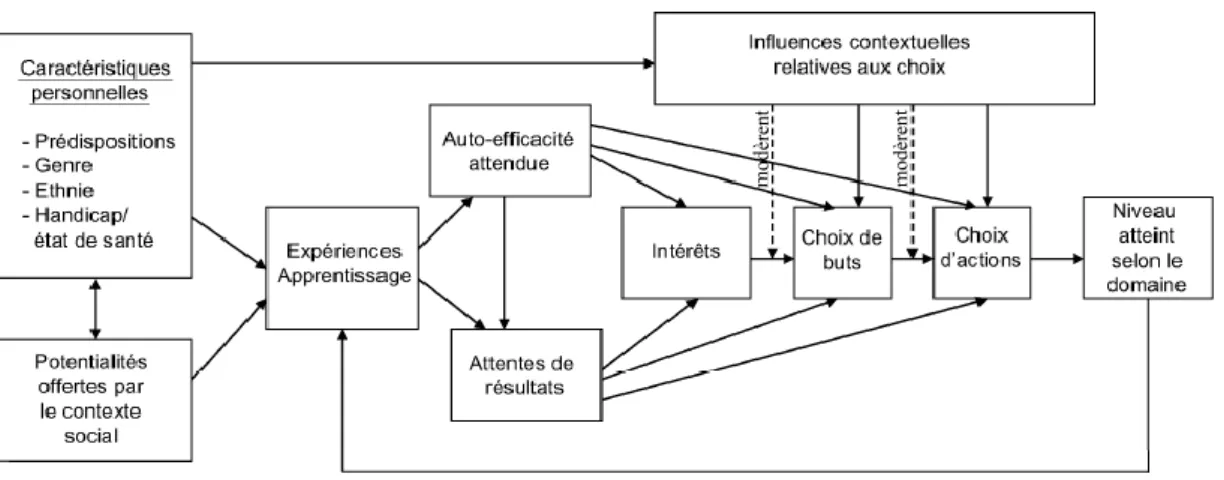 Figure N°5 : Modèle du choix de carrière 