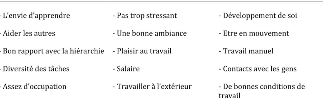 Figure N°9 : Les attentes de résultats  