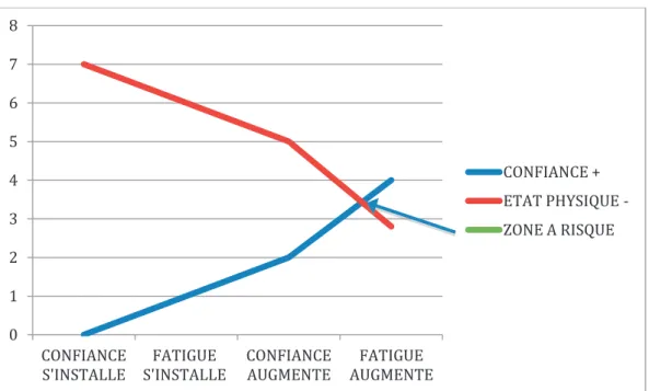 Figure 4 : Schéma d’une confiance mal-adaptée