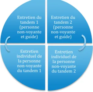 Figure 3 : Schéma des entretiens