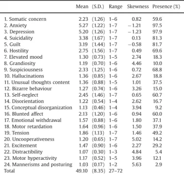 Table 1 presents descriptive statistics for the BPRS items. The mean of ﬁ fteen (62.5%) items is the score two