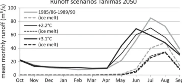 Fig. 8. Baseline and future scenarios for Tanimas river. Total runoff (solid lines) and ice melt (dashed lines) at the basin outlet (Rukhk hydrological post) are displayed.