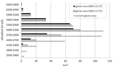 Fig. 3. Current distribution of glacier area by elevation classes in the Rukhk catchment and projections for the year 2050.