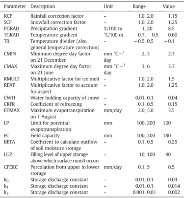 Fig. 4. Snow water equivalents modeled by HBV-ETH and derived from snow height observations at Irkht (3290 m a.s.l.)