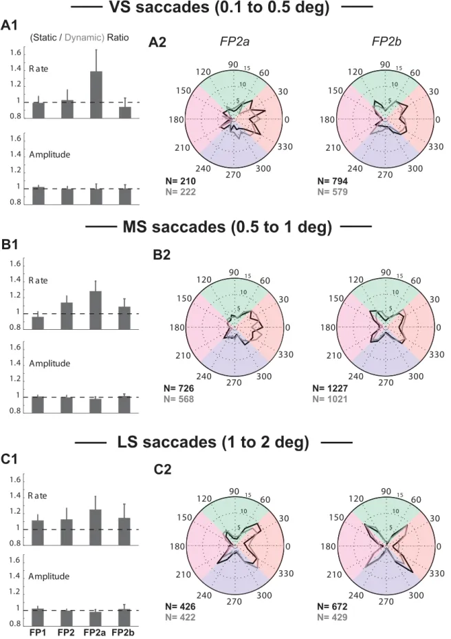 Figure 4. (A1, 2), (B1, 2), and (C1, 2): Same as Figures 4B, C but computed here for very small (VS), medium-size (MS), and larger (LS) saccades, respectively