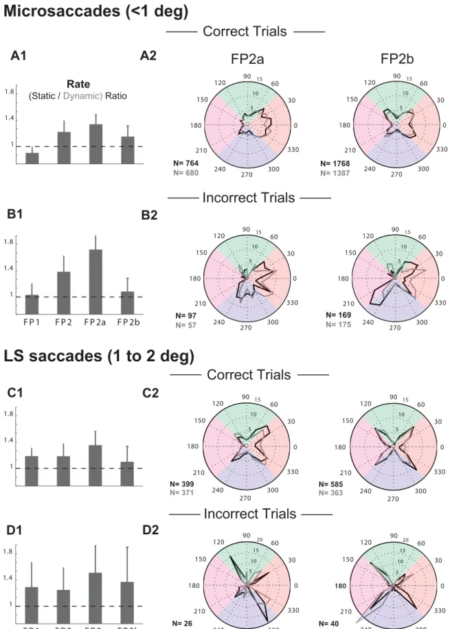 Figure 5. A1-B1 (C1, D1): Static/dynamic microsaccade rates ratios for correct and incorrect trials for ALL microsaccades (or LS saccades)