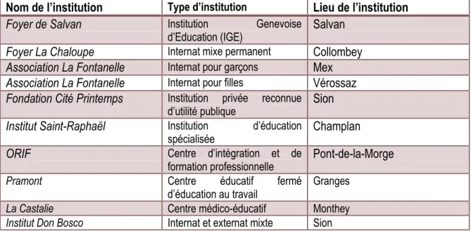Tableau 3 : Nom, type et lieu respectif des institutions sociales du Valais romand choisies pour l’enquête