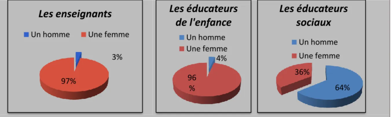 Figure 2 : Pourcentage respectif des 3 échantillons soumis à l’enquête selon le sexe. 