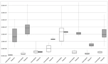 Fig. 2. Mean average Hausdorff distance between the subsets of energy coefficients from the control set (white boxes) for every ROI compared to its contralateral region in the opposite brain hemisphere and mean Hausdorff distance from the patients (gray bo