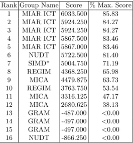 Table 5. Overall ranking of the runs submitted by the participant groups to the 2013 Robot Vision task
