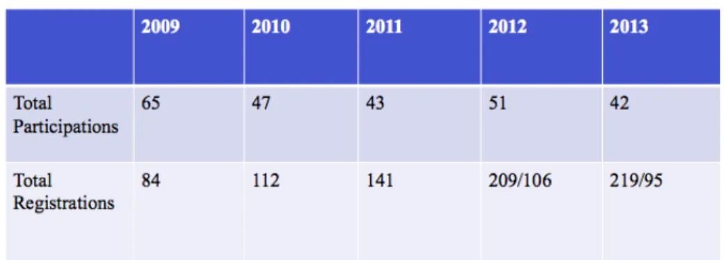 Fig. 1. Number of registered groups versus number of groups that submitted at least one valid run since 2009