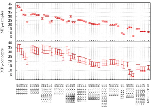 Fig. 4. Graphs showing the test set performance measures (in %) for all the submissions for the annotation subtask