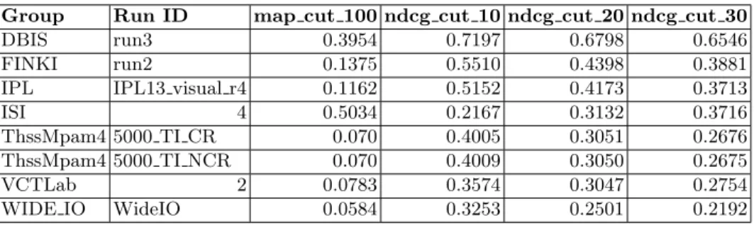 Table 1. Summary of the averaged results for the personal photo retrieval subtask (excerpt of the best submissions per group).