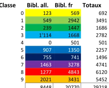 Tableau 2 : Tableau de comparaison du nombre de volumes par classes des deux bibliothèques (chiffres  tirés des catalogues de bibliothèques en sept