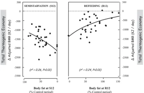 Figure 3. Relation entre la suppression de thermogenèse (Total Thermogenic Economy), évaluée par les changements du taux métabolique basal (BMR) ajustés pour les variations de la masse maigre (FFM) et de la masse grasse, et l’état de déplétion des réserves