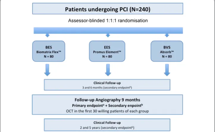 Figure 1 Study algorithm. BES: biolimus-eluting stent, BVS: biovascular scaffold, EES: everolimus-eluting stent, OCT: optical coherence tomography, PCI: percutaneous coronary intervention