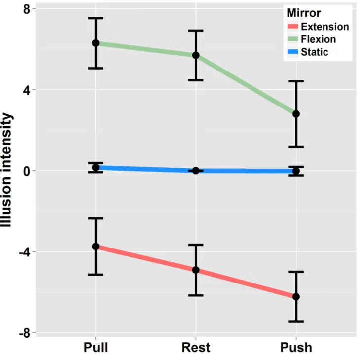 Figure 3.  Illusion intensity: Ratings in condition of Mirror-flexion / Mirror-extension and static left arm in the three Effort conditions