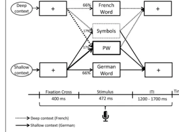 FIGURE 1 | Experimental paradigm. Each trial started with the presentation of a ﬁxation cross of 400 ms duration, followed by a pseudo-randomly determined stimulus (66% word, 17% pseudoword, or 17% symbols) displayed for 472 ms and terminated with a respon
