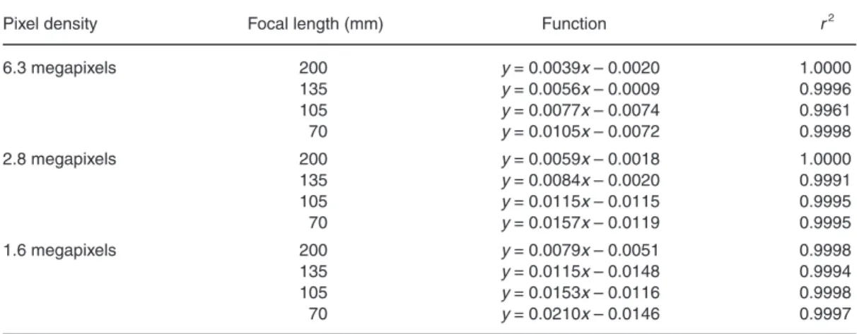 Table 1. Functions describing the linear relationships between the number of cm/pixel ( y ) and the distance to the subject in metres ( x ) for the different pixel densities at the various focal lengths