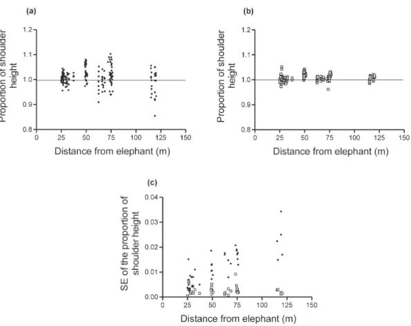 Fig. 3. Estimated shoulder heights of tame elephants expressed as proportions of real height