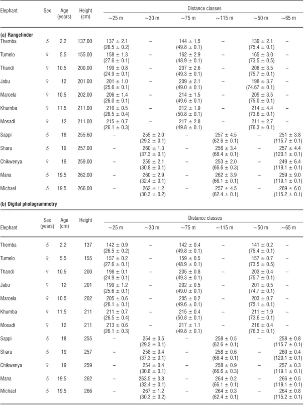 Table 2. Comparison of actual heights with estimates of shoulder height (mean ± SE, n = 5 measurements) derived for 12 elephants of different ages from various distances using (a) a laser rangefinder and (b) digital photogrammetry.