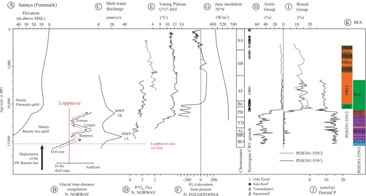 Fig. 8. Regional paleoproxys from Norway (A–G): (A) Mean sea-level reconstruction in the area of Sørøya (Finnmark) (modiﬁed after Romundset et al., 2011)
