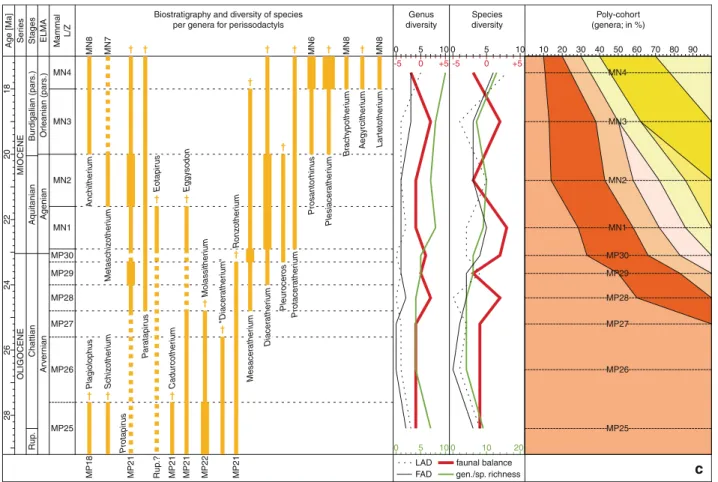 Fig. 3 Temporal ranges of ungulate genera from MP25 (Arvernian) to MN4 (Orleanian) and evolution of the diversity trends (faunal balance, genus/species richness, origination/extinction curves,  survi-vorship poly-cohort [%]) through time