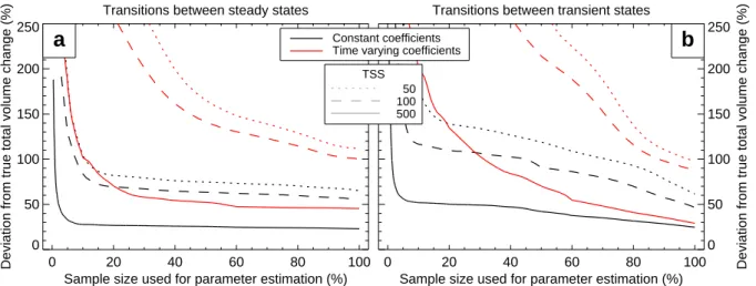 Fig. 3. Accuracy (95 % of confidence) with which the true total volume change between two points in time t1 and t2 can be recovered by using volume–area scaling if the area of each individual glacier is known for both t1 and t2