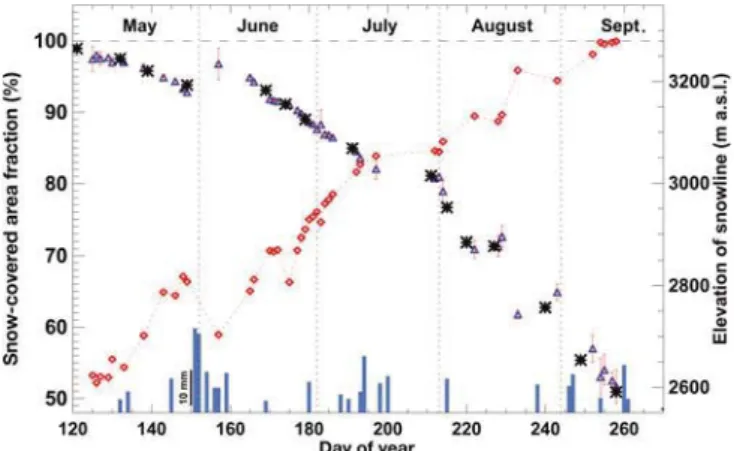 Fig. 4. Comparison of automatically retrieved SCAF (blue triangles) with SCAF based on manually detected snowlines (black stars) in the 2011 ablation season (Findelengletscher)